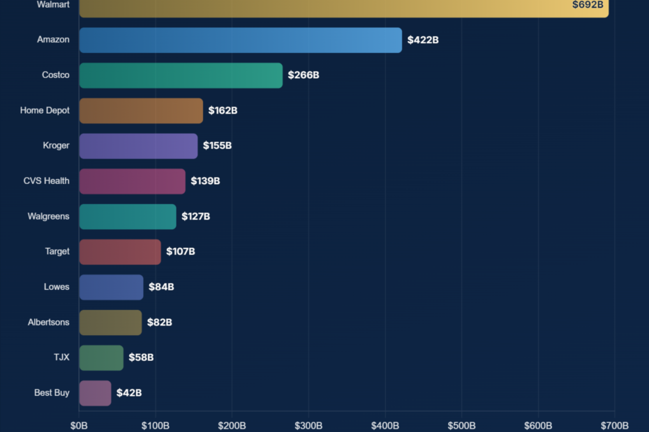 Largest US Retailers 2026: Ranked by Worldwide Sales