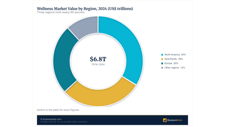 Wellness Market Value: $6.8 Trillion in 2024, $9.8T by 2029