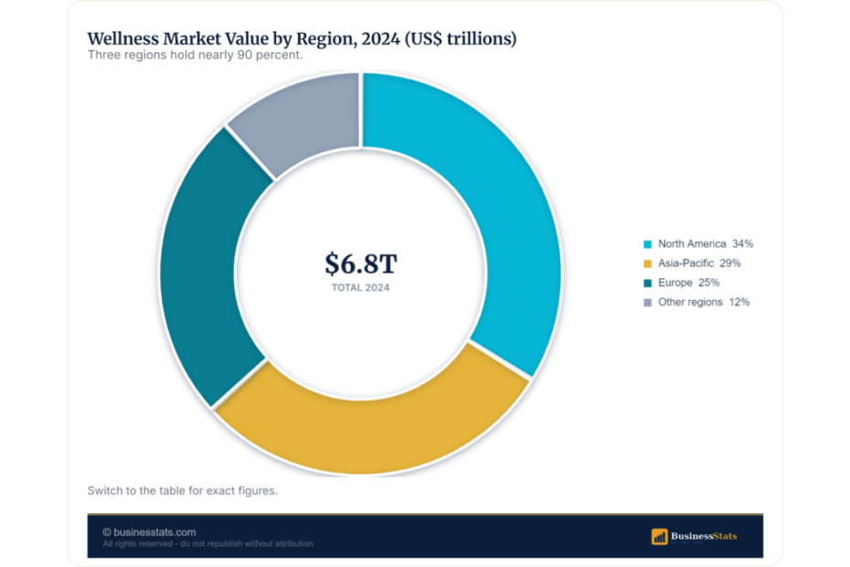 Wellness Market Value: $6.8 Trillion in 2024, $9.8T by 2029